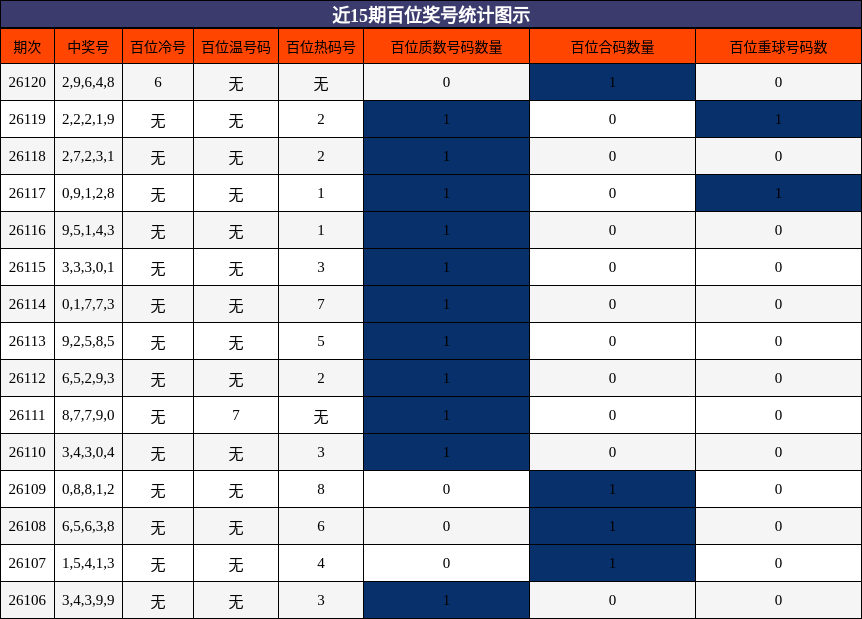 百位奖号分析