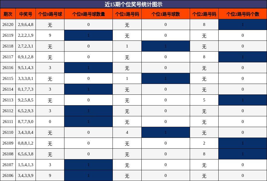 个位奖号分析