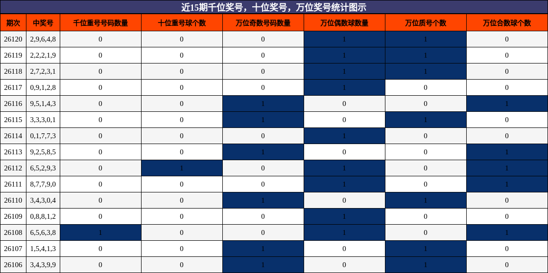 千位奖号分析，十位奖号分析，万位奖号分析