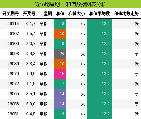 和值分析