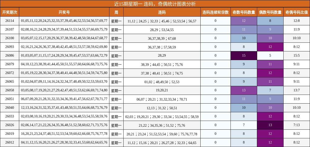 连码分析，奇偶分析