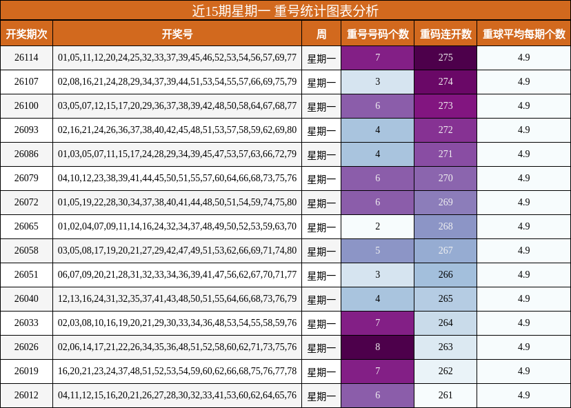 重号分析