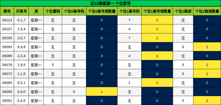 个位奖号分析