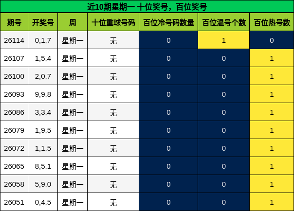 十位奖号分析，百位奖号分析