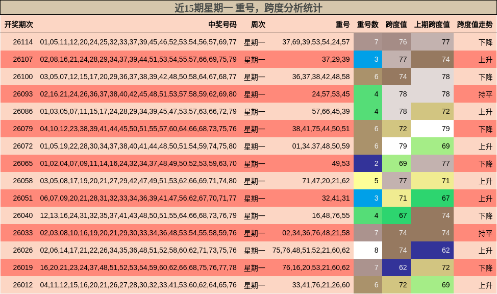 近15期星期一 重号，跨度分析统计