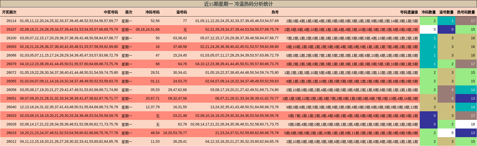 近15期星期一 冷温热码分析统计