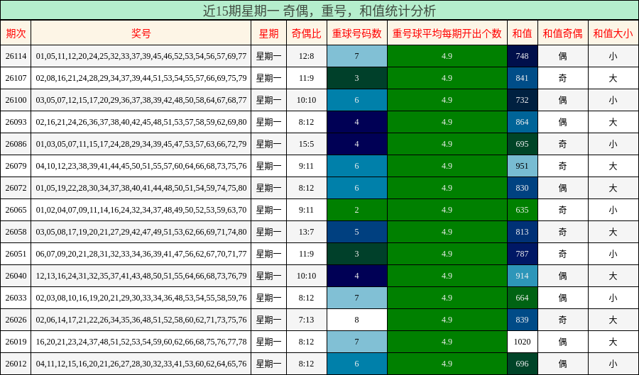 近15期星期一 奇偶，重号，和值统计分析