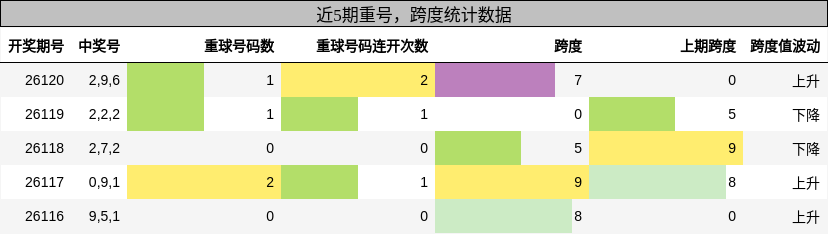 重号分析，跨度分析