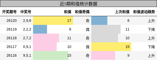 和值分析