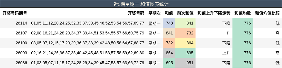 近5期星期一 和值图表统计
