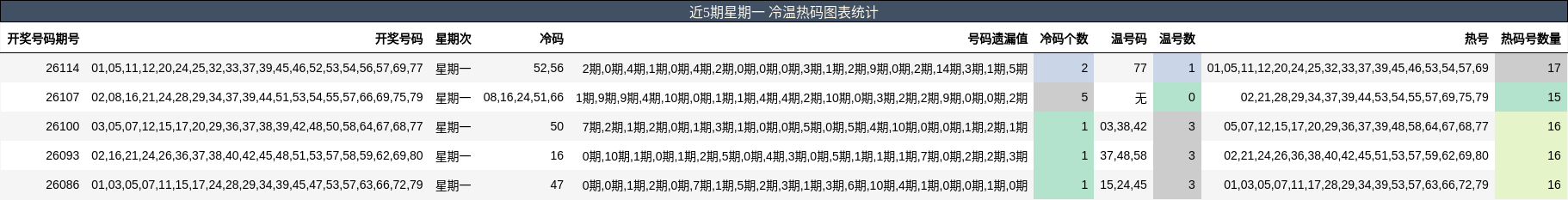 近5期星期一 冷温热码图表统计