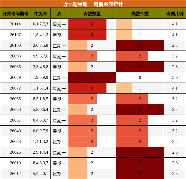 近15期星期一 奇偶图表统计
