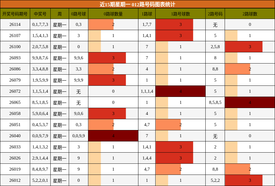 近15期星期一 012路号码图表统计