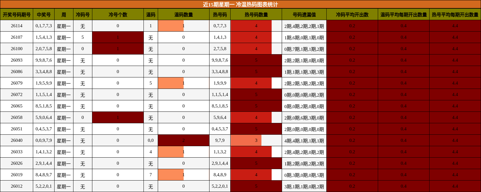 近15期星期一 冷温热码图表统计