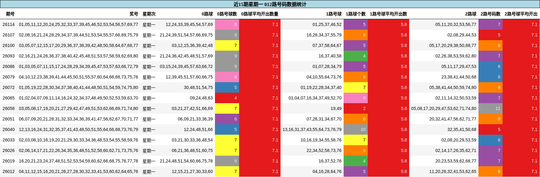 近15期星期一 012路号码数据统计