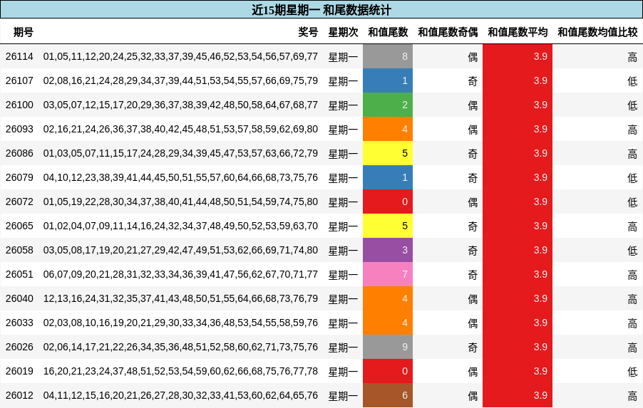 近15期星期一 和尾数据统计