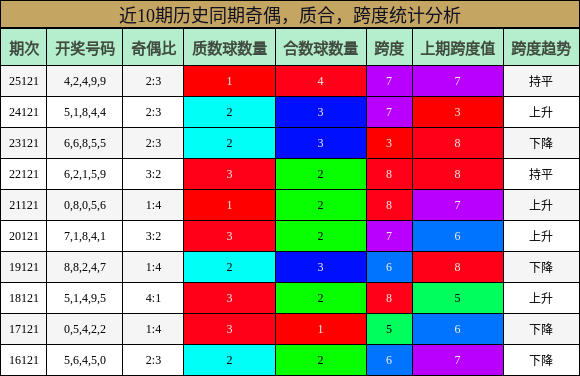 奇偶分析，质合分析，跨度分析
