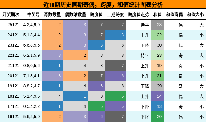 奇偶分析，跨度分析，和值分析