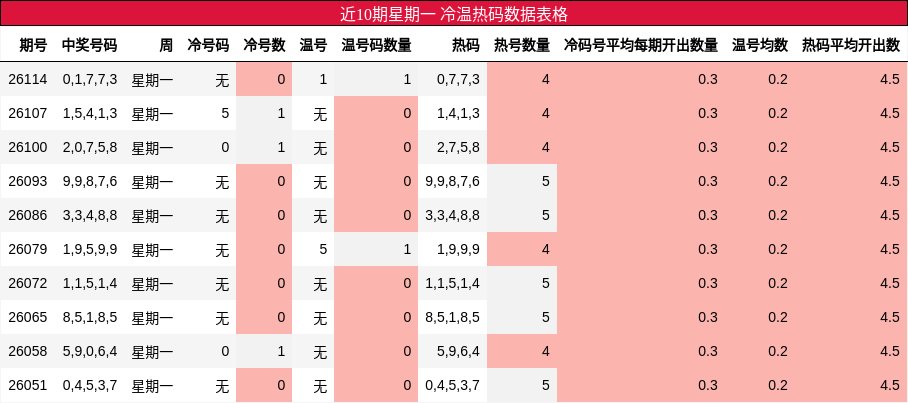 冷温热码分析