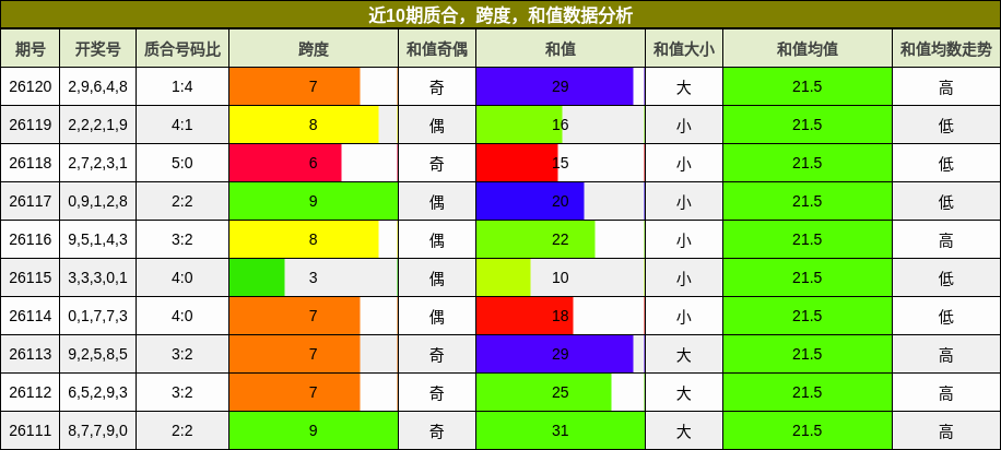 质合分析，跨度分析，和值分析