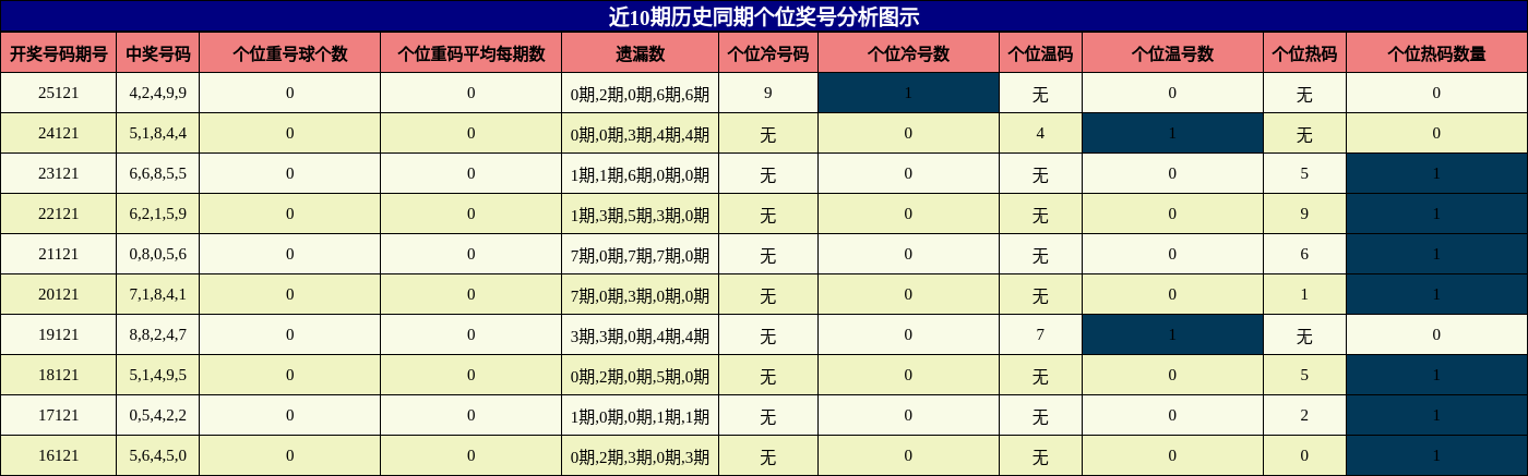 个位奖号分析