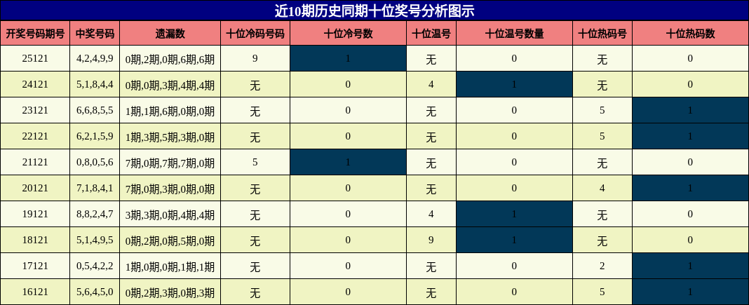 十位奖号分析