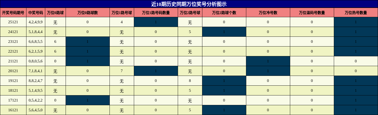 万位奖号分析