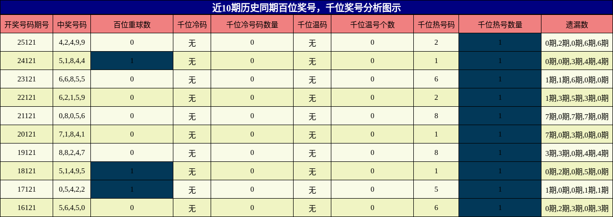 百位奖号分析，千位奖号分析