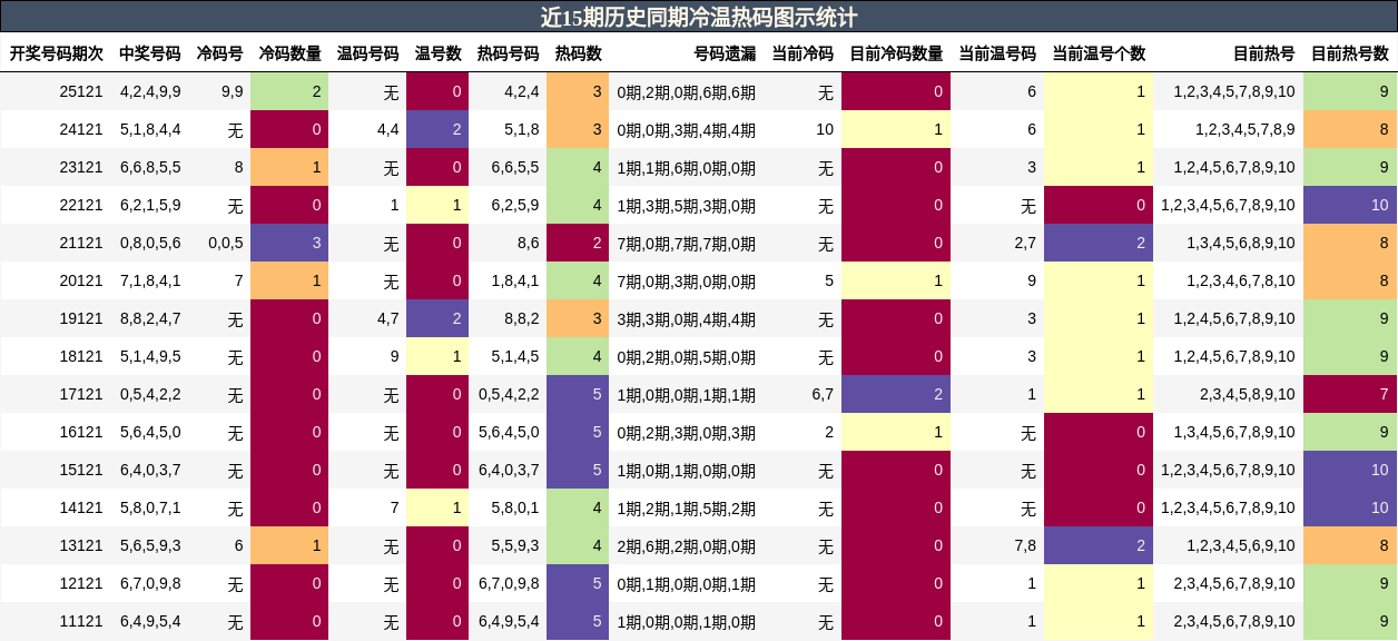 冷温热码分析