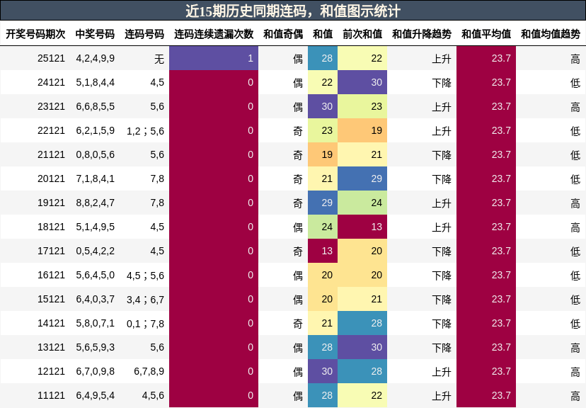 连码分析，和值分析