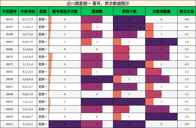 近15期星期一 重号，质合数据图示