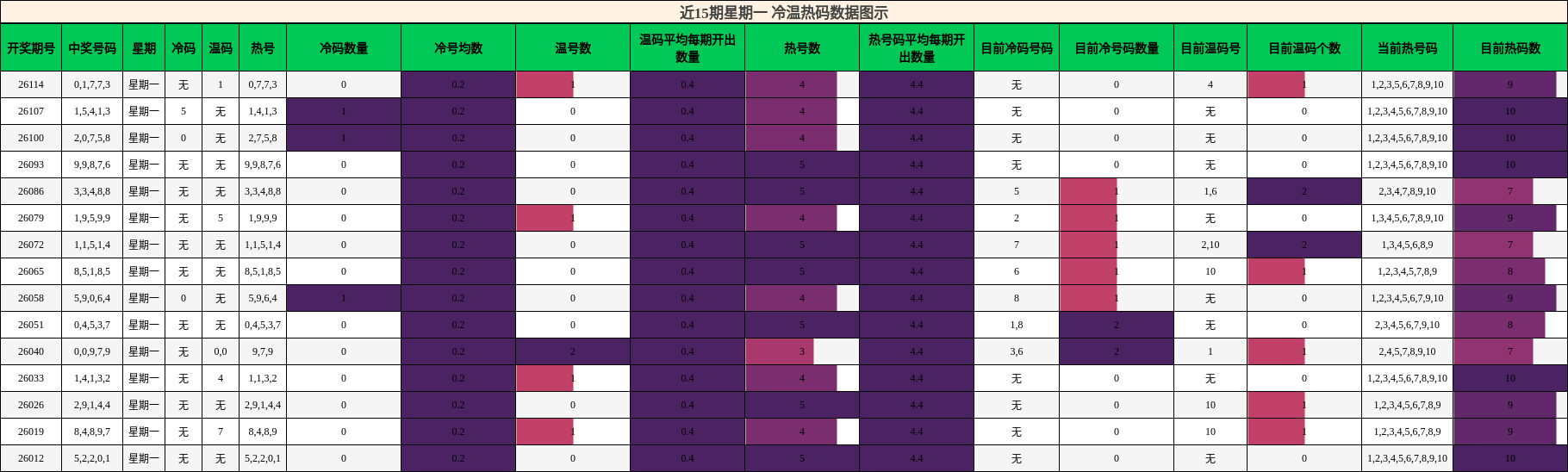 近15期星期一 冷温热码数据图示