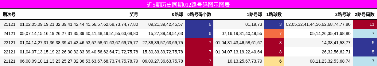 012路号码分析