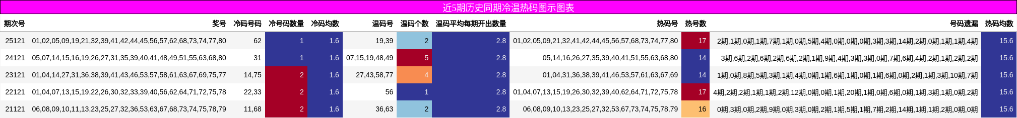 冷温热码分析