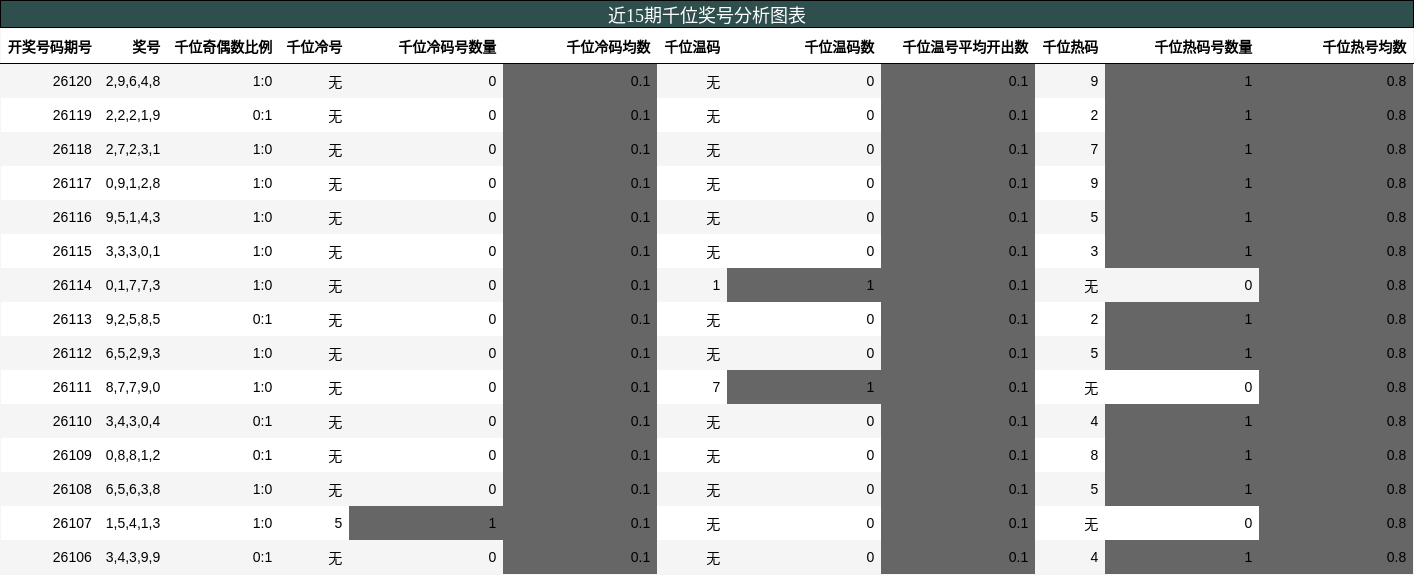 千位奖号分析