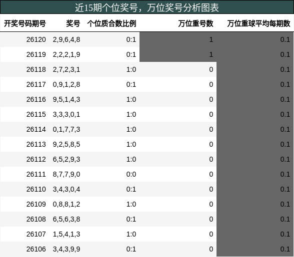 个位奖号分析，万位奖号分析