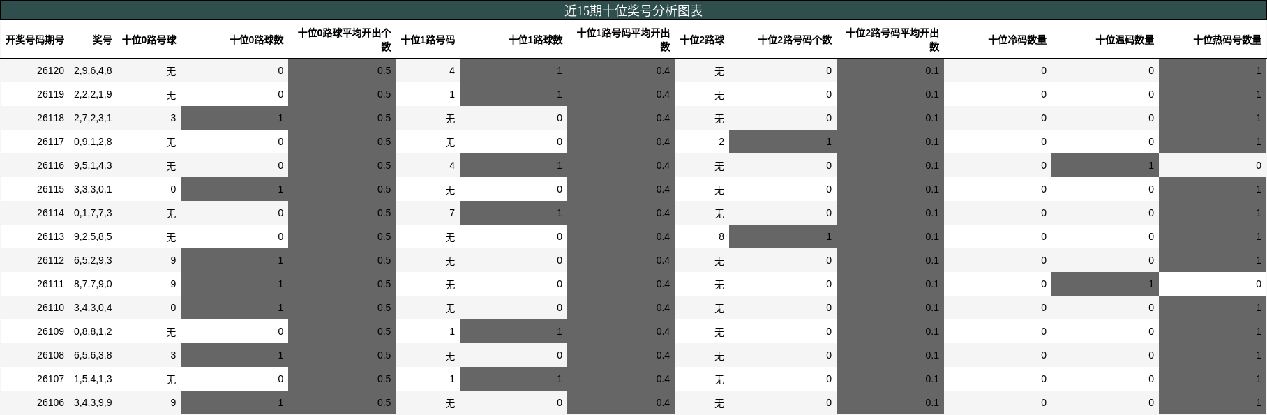 十位奖号分析