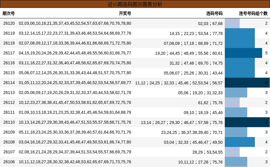 近15期连码图示图表分析