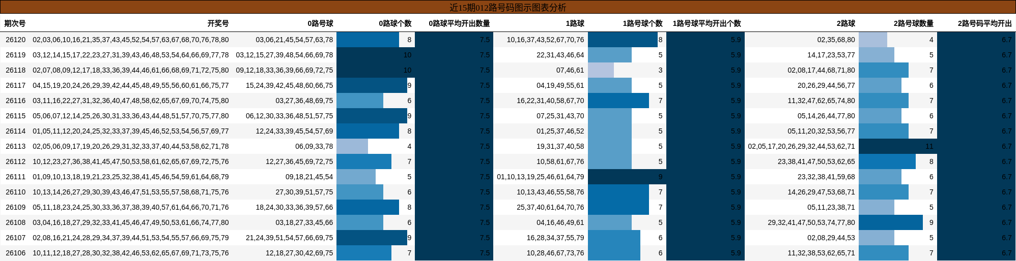 近15期012路号码图示图表分析