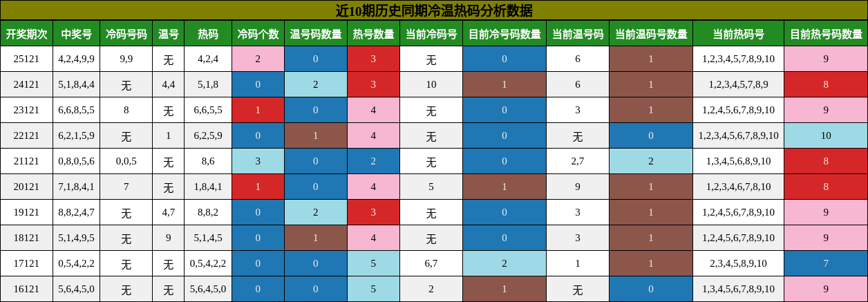 冷温热码分析