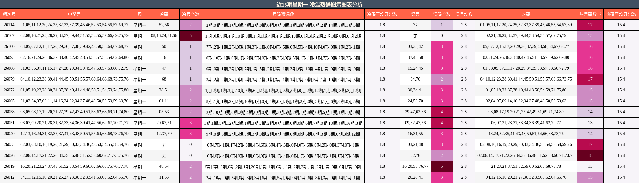 近15期星期一 冷温热码图示图表分析