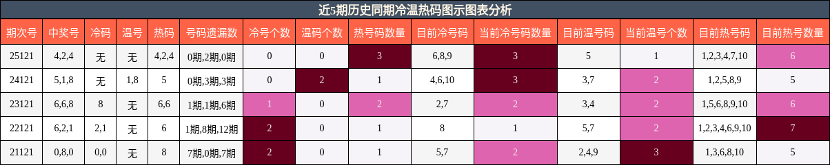 冷温热码分析