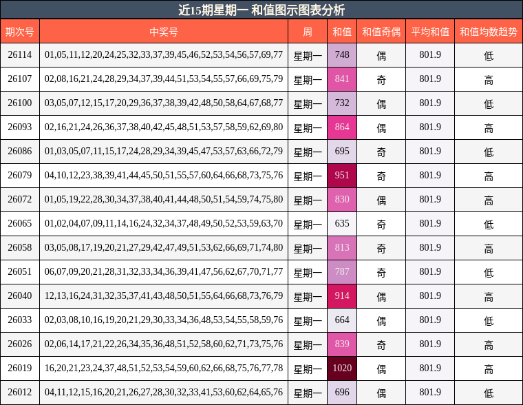 近15期星期一 和值图示图表分析