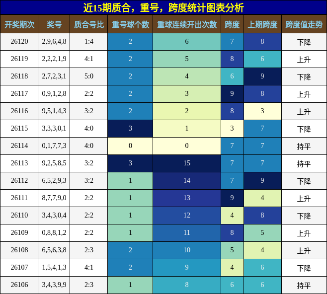 质合分析，重号分析，跨度分析