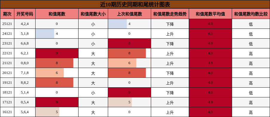 和尾分析