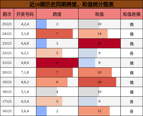 跨度分析，和值分析