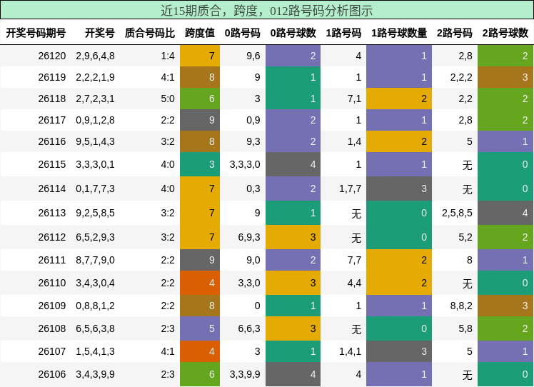 质合分析，跨度分析，012路号码分析