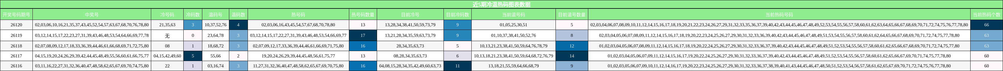 冷温热码分析