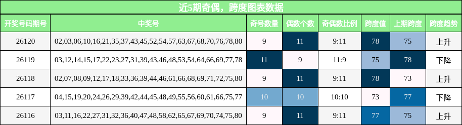 奇偶分析，跨度分析