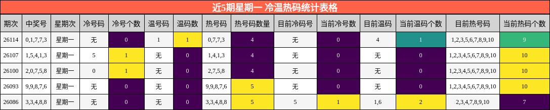 近5期星期一 冷温热码统计表格